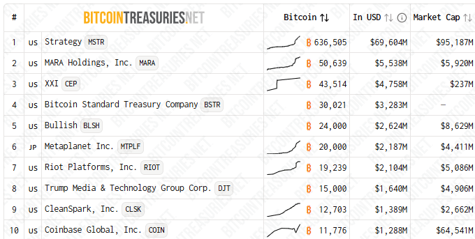 Top 10 corporate projects accumulating Bitcoin. Source: bitcointreasuries.net